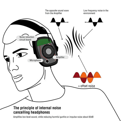 Electronic Noise Canceling Earmuffs